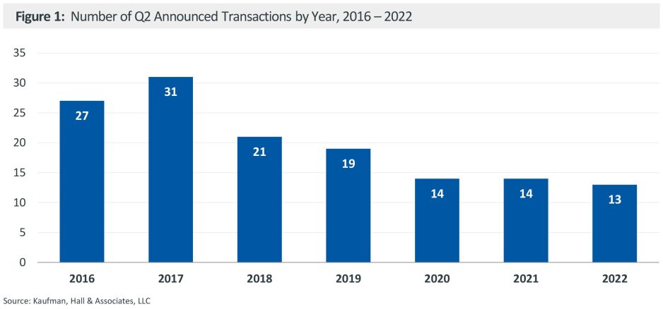 Figure 1: Number of Q2 Announced Transactions by Year, 2016 - 2022