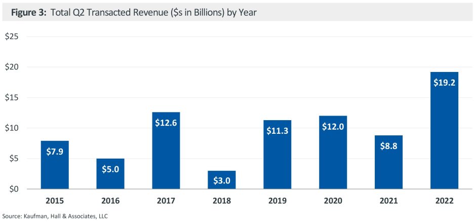 Figure 3: Total Q2 Transacted Revenue ($s in Billions) by Year
