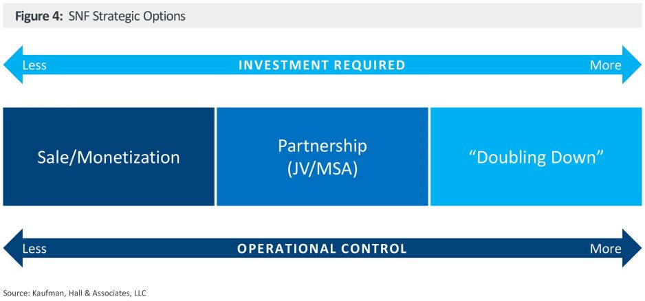 Figure 4: SNF Strategic Options