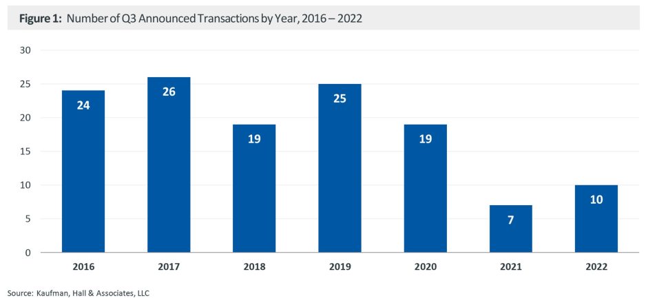 Figure 1: Number of Q3 Announced Transactions by Year, 2016 – 2022
