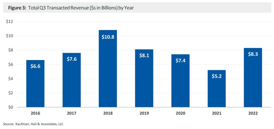 Figure 3: Total Q3 Transacted Revenue ($s in Billions) by Year