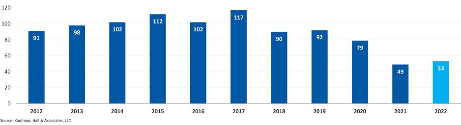 Figure 3: Number of Announced Transactions, 2012 – 2022