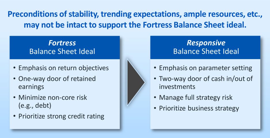 TCM best fortress balance sheet 
