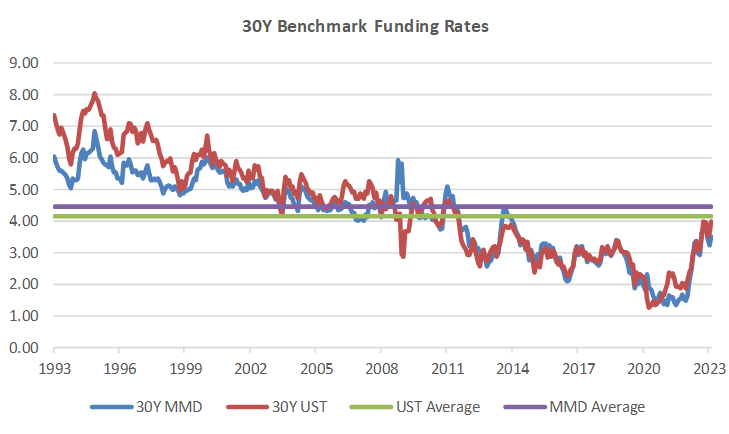 Benchmark funding rates