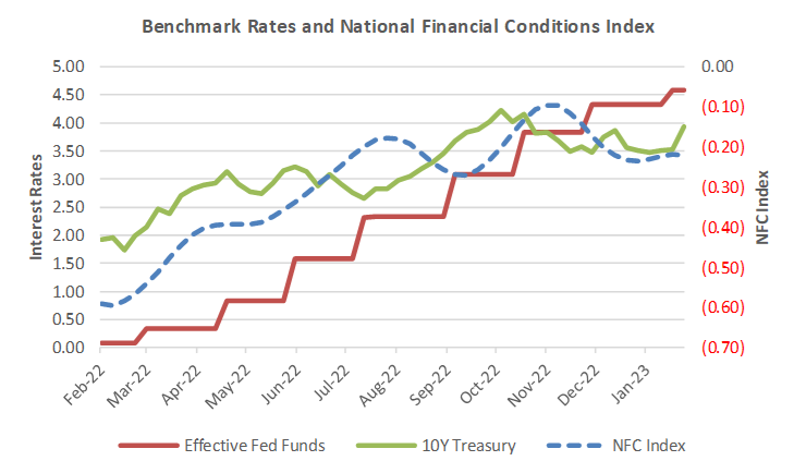 Benchmark rated and national funding conditions index