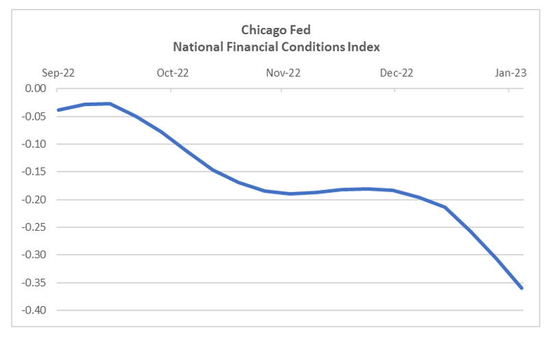 Chicago Fed’s National Financial Conditions Index