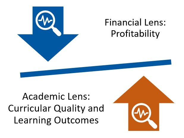 Academic Portfolio Review Should Balance Financial and Academic Perspectives