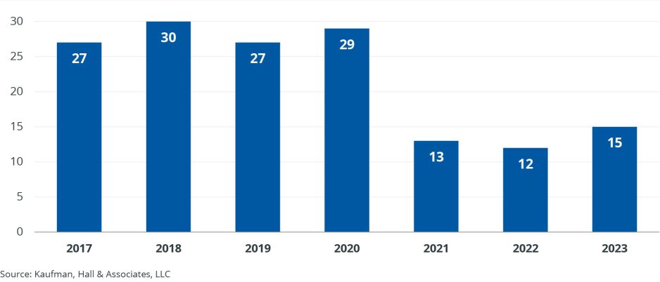 Figure 1: Number of Q1 Announced Transactions by Year, 2017 – 2023