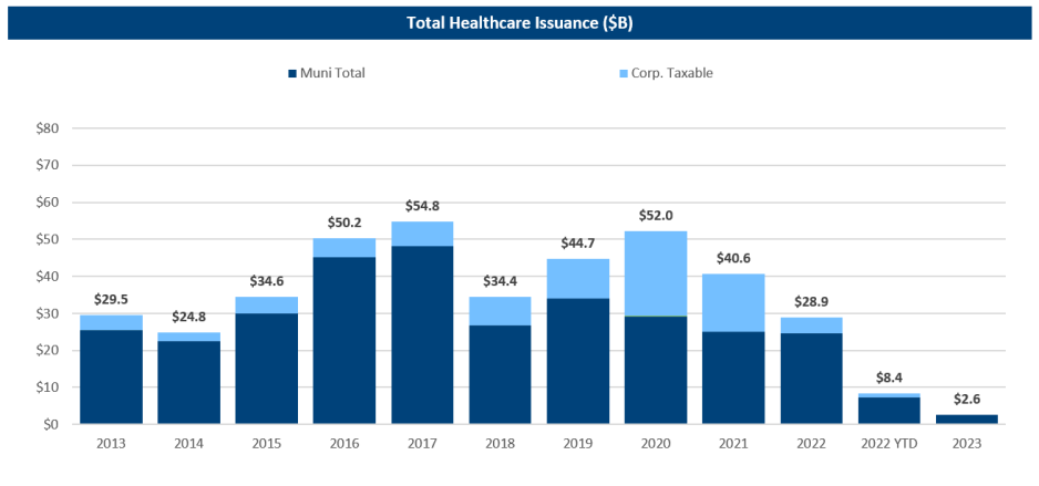 2023 Municipal and Healthcare Issuance Lagging 2022