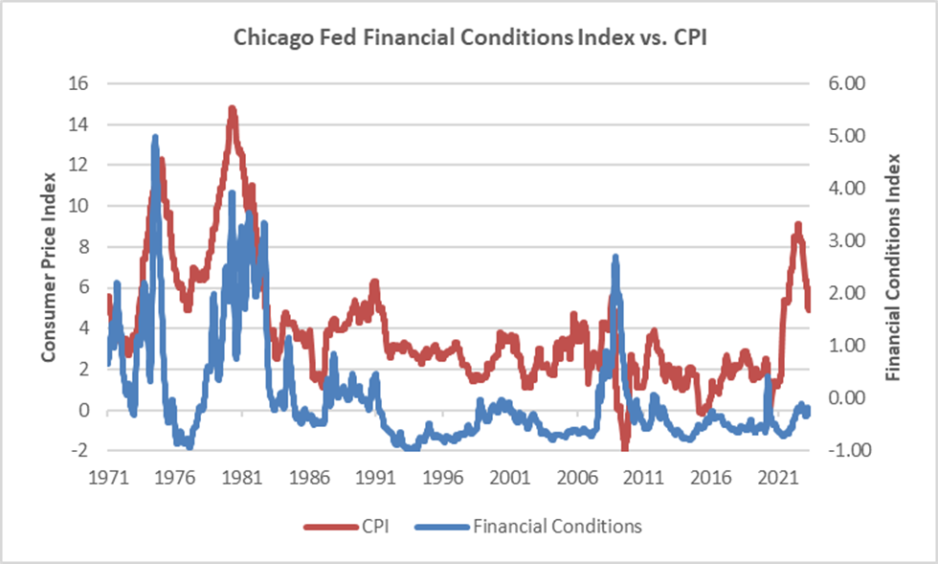 Chicago Fed Financial Conditions Index vs. CPI
