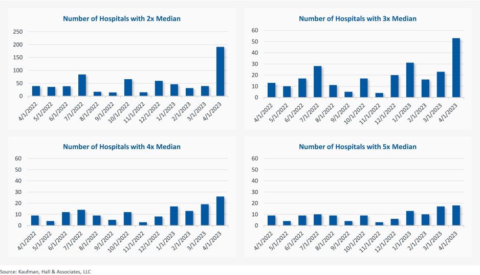 Figure 2: Number of Hospitals with Deviations from Expected Turnover at 2x, 3x, 4x, and 5x the Median