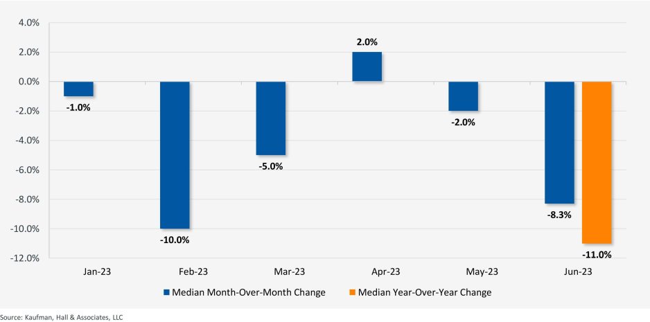 Figure 3: Median Change in FTEs per Adjusted Occupied Bed by Month