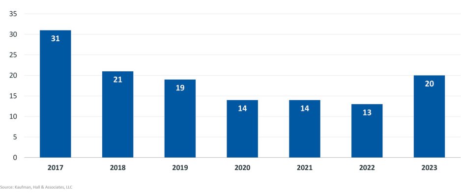 Figure 1: Number of Q2 Announced Transactions, by Year