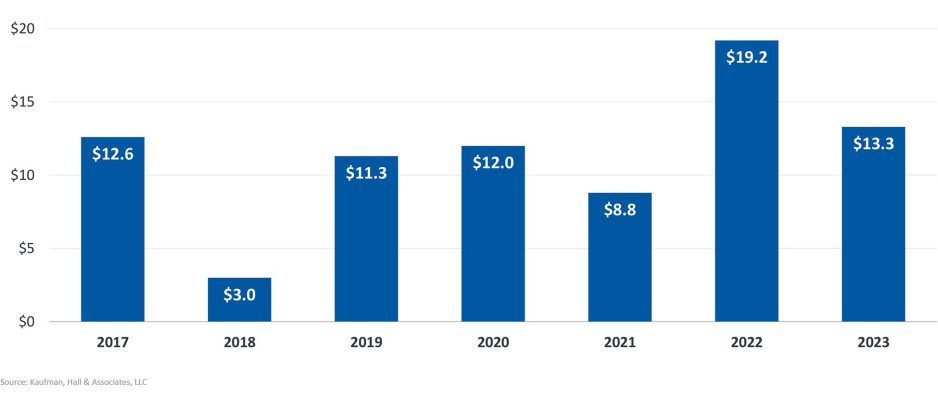 Figure 3: Total Q2 Transacted Revenue ($ in Billions), by Year