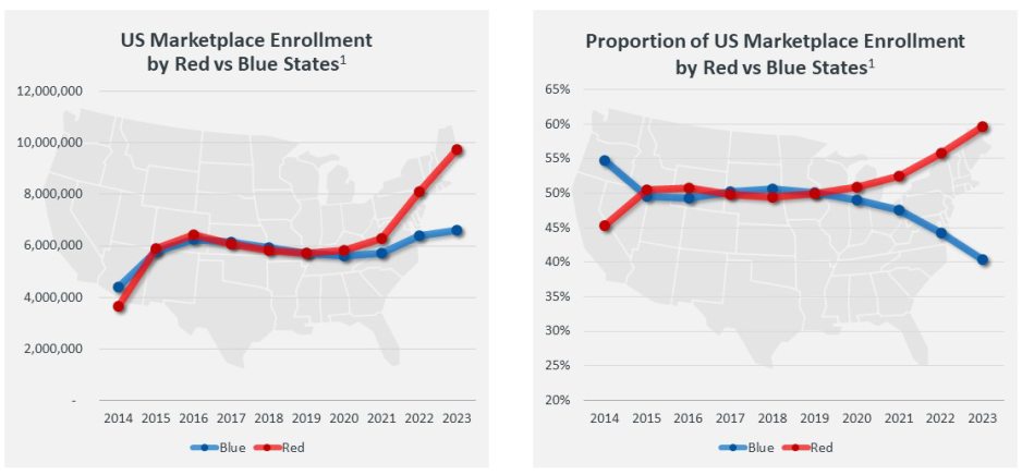 Figure 1: HIX Enrollment in Red vs. Blue States