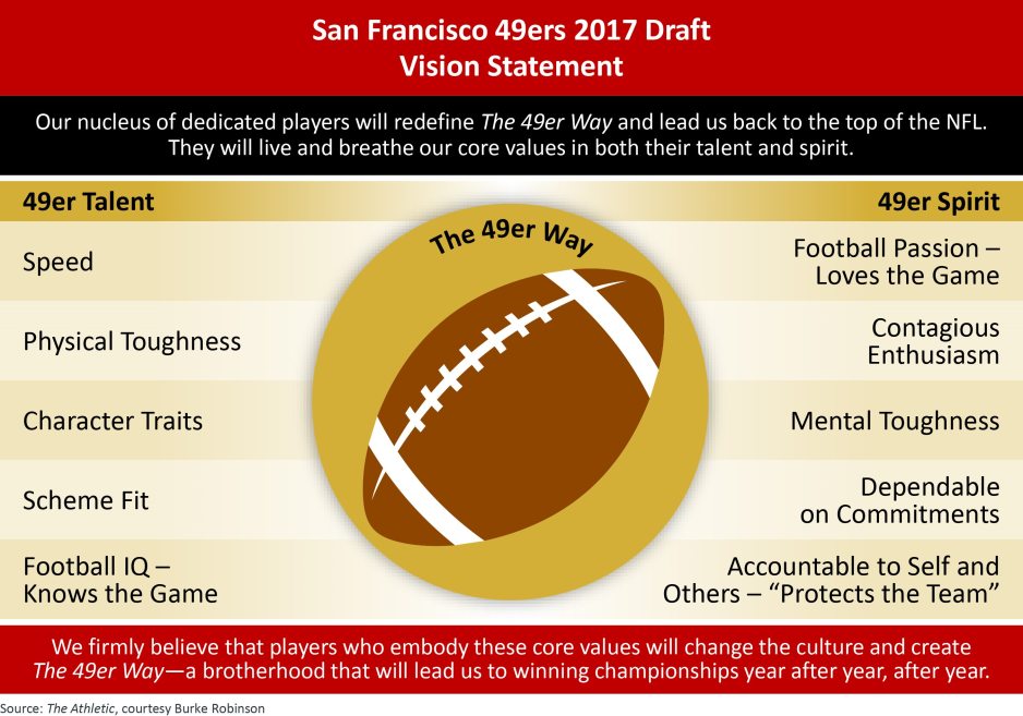 San Francisco 49ers 2017 Draft Mission Statement