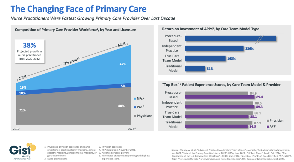 Graph of the changing face of primary care