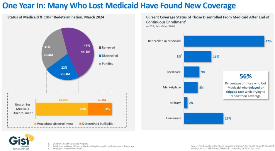 Gist Weekly Medicaid graphic