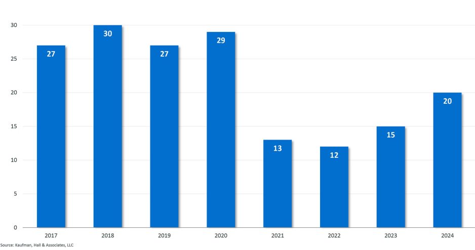 Figure 1: Number of Q1 Announced Transactions by Year, 2017 – 2024