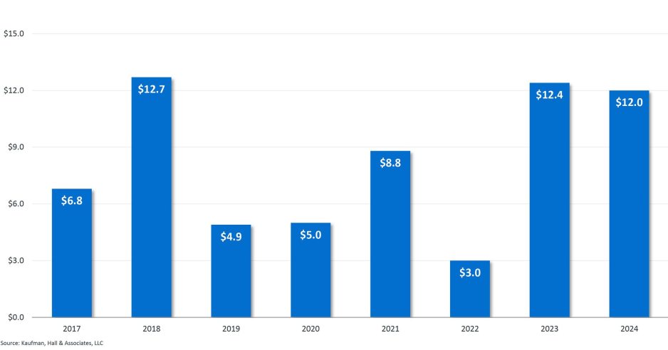 Figure 3: Total Q1 Transacted Revenue ($s in Billions) by Year, 2017 – 2024