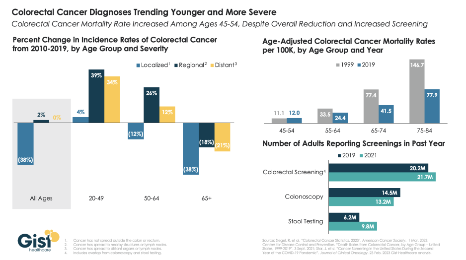 Colorectal cancer rates rising