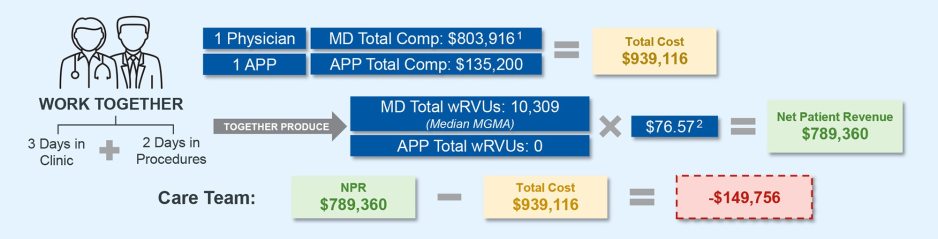 Inefficient Care Team Model