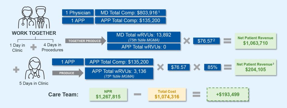 Efficient Care Team Model