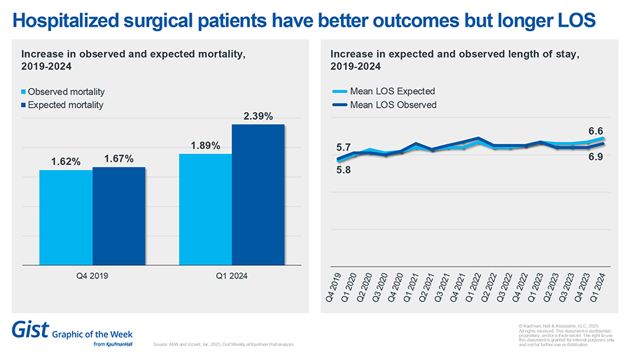 Hospitalized surgical patients have better outcomes but longer chart
