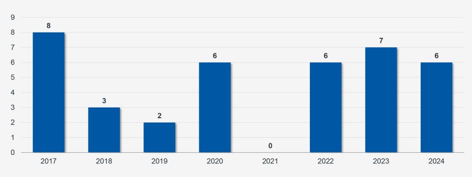 Figure 1: Lab Transactions, 2017 - 2024