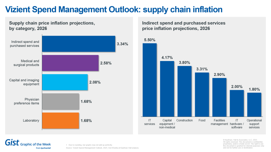 Spend management outlook chart