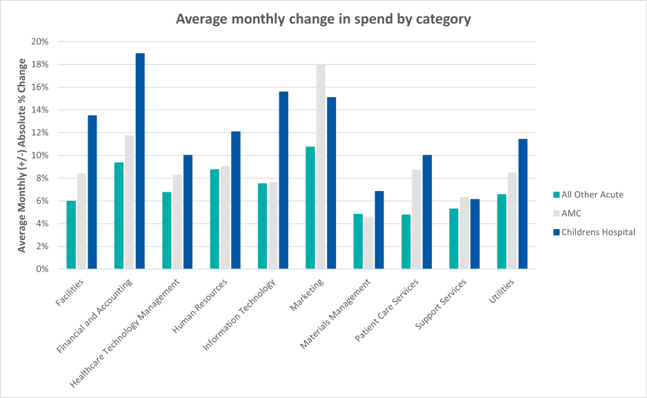 Average monthly change in spend by category