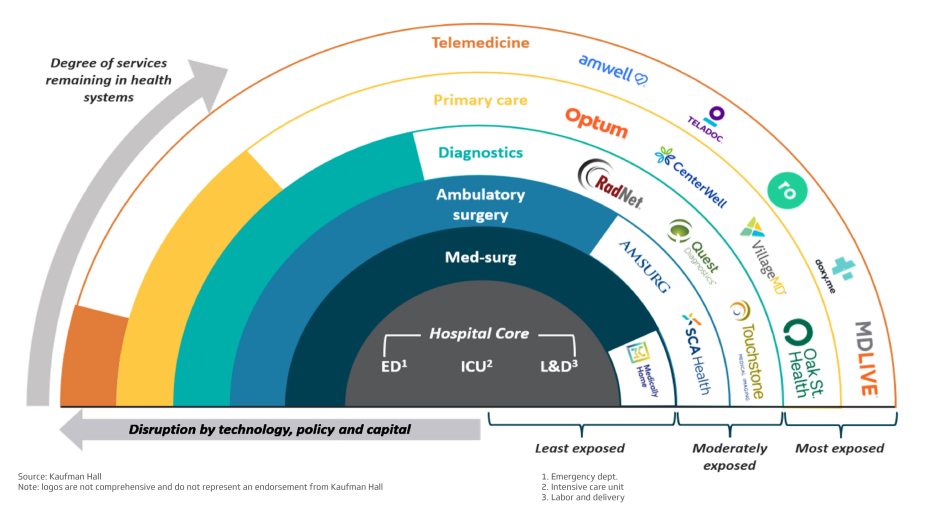 Figure 1: Competition for healthcare services in key service categories