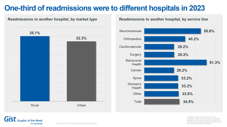 Behavioral health, neurosciences lead different-hospital readmissions chart