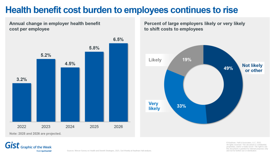 Health benefit cost burden to employees continues to rise chart
