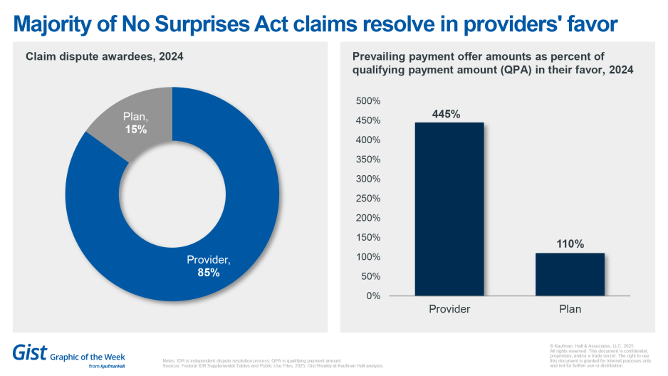 Majority of No Surprises Act claims resolve in providers favor chart