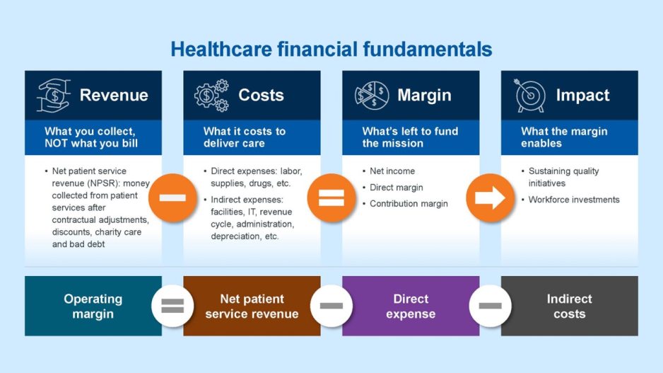 Healthcare financial fundamentals