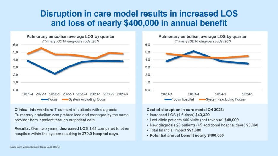Disruption in care model results charts