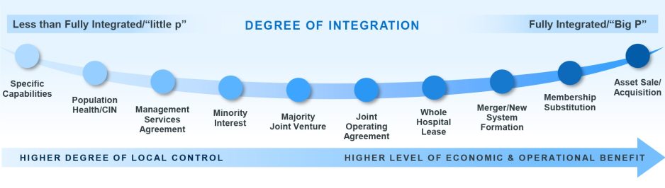 Degree of integration graphic
