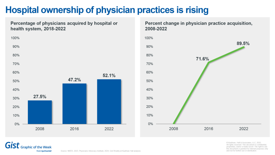 Hospital ownership of physician practices chart