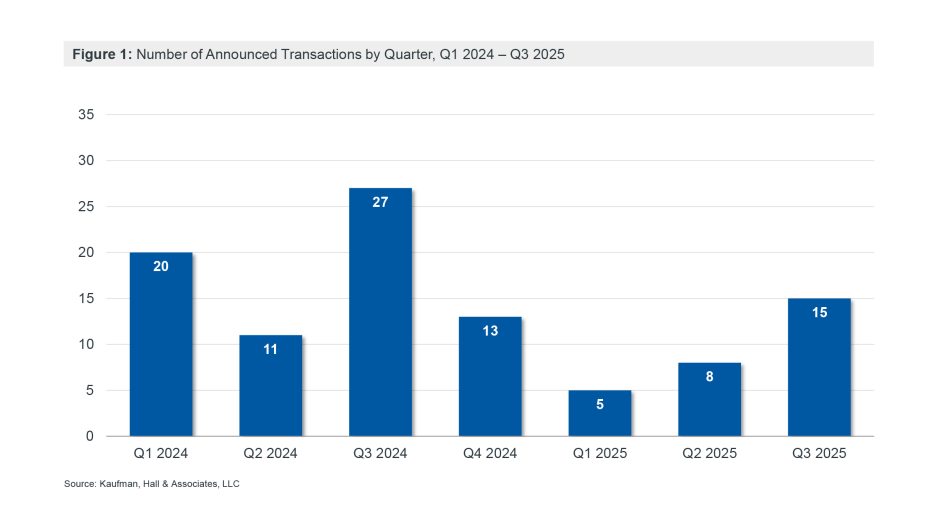 Figure 1: Number of Announced Transactions by Quarter, Q1 2024 – Q3 2025