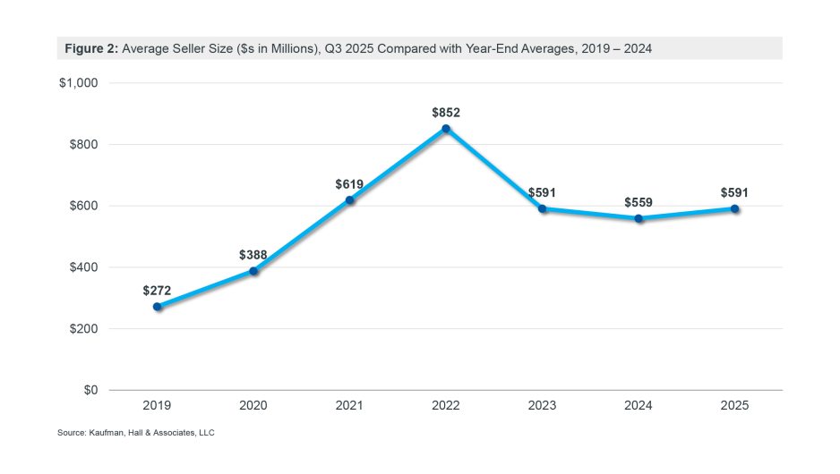 Figure 2: Average Seller Size ($s in Millions), Q3 2025 Compared with Year-End Averages, 2019 - 2024