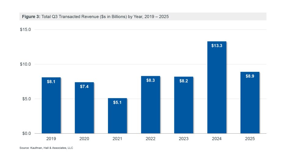 Figure 3: Total Q3 Transacted Revenue ($s in Billions) by Year, 2019 – 2025