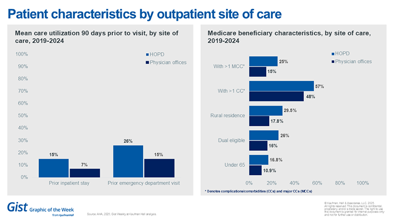 Patient characteristics by outpatient site of care chart