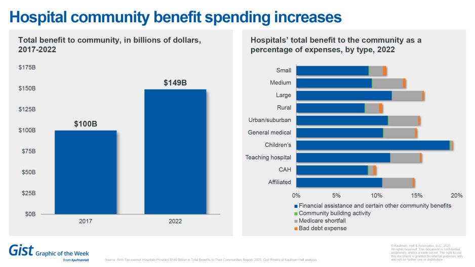 Hospital spending increase chart