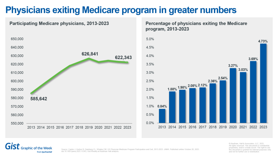 Physicians exiting Medicare chart