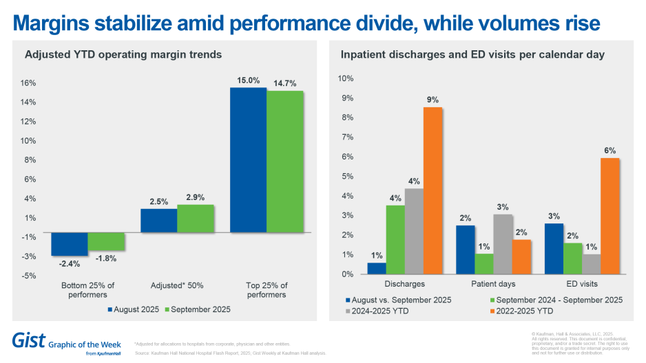 Margins stabilize amid performance divide chart