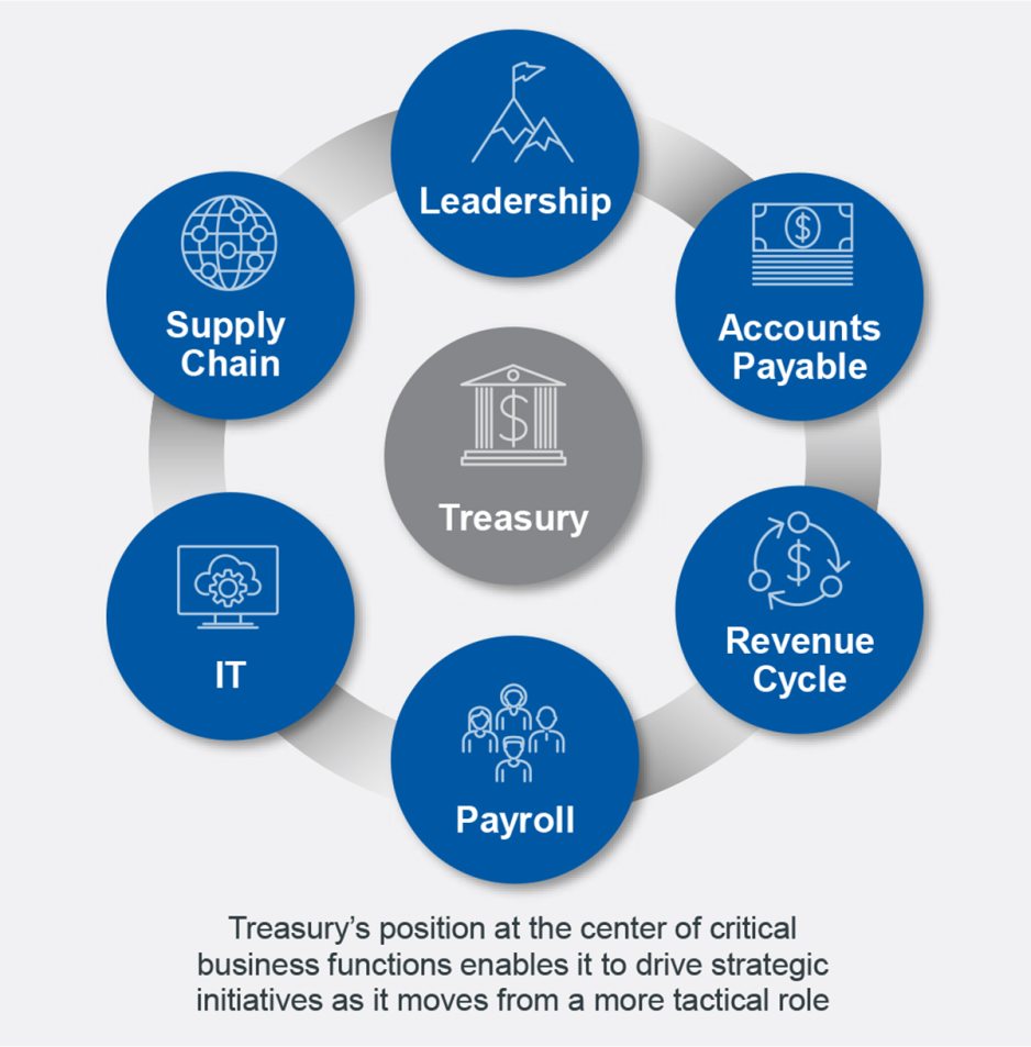 Treasury critical business function chart