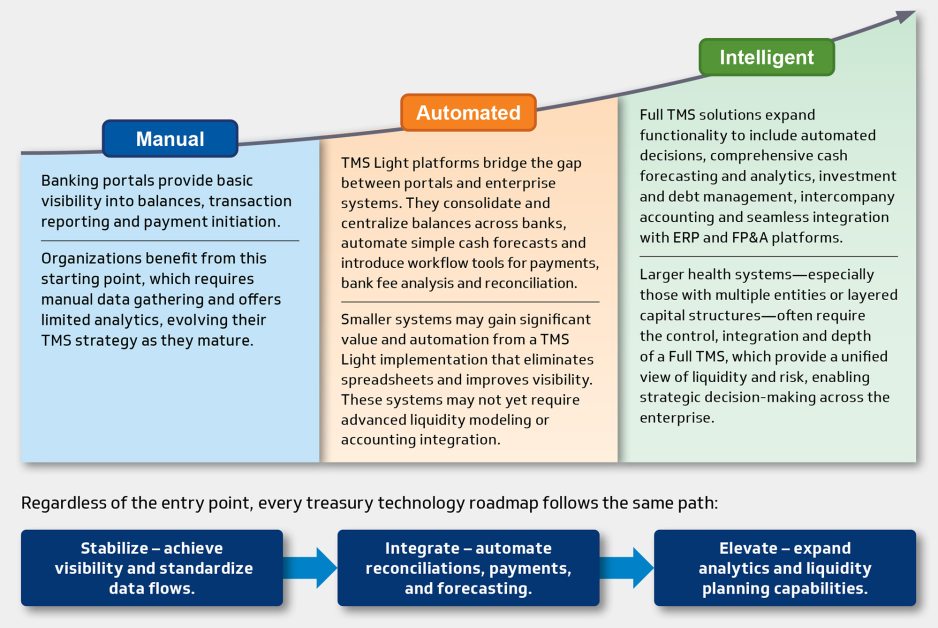 Treasury function flow chart