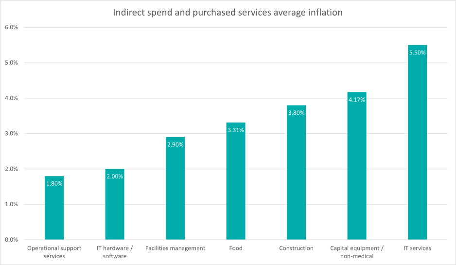 Indirect spend and purchased services average inflation