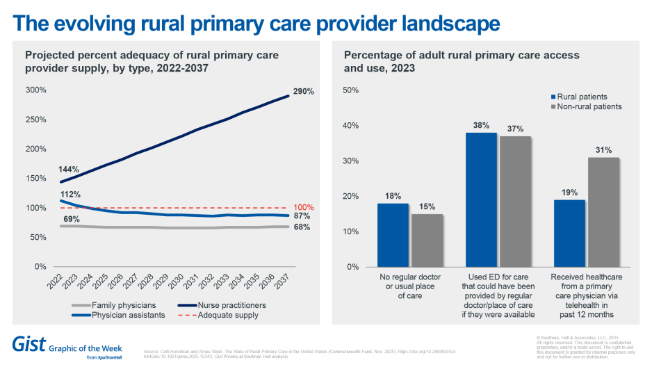 Evolving rural primary care provider landscape chart